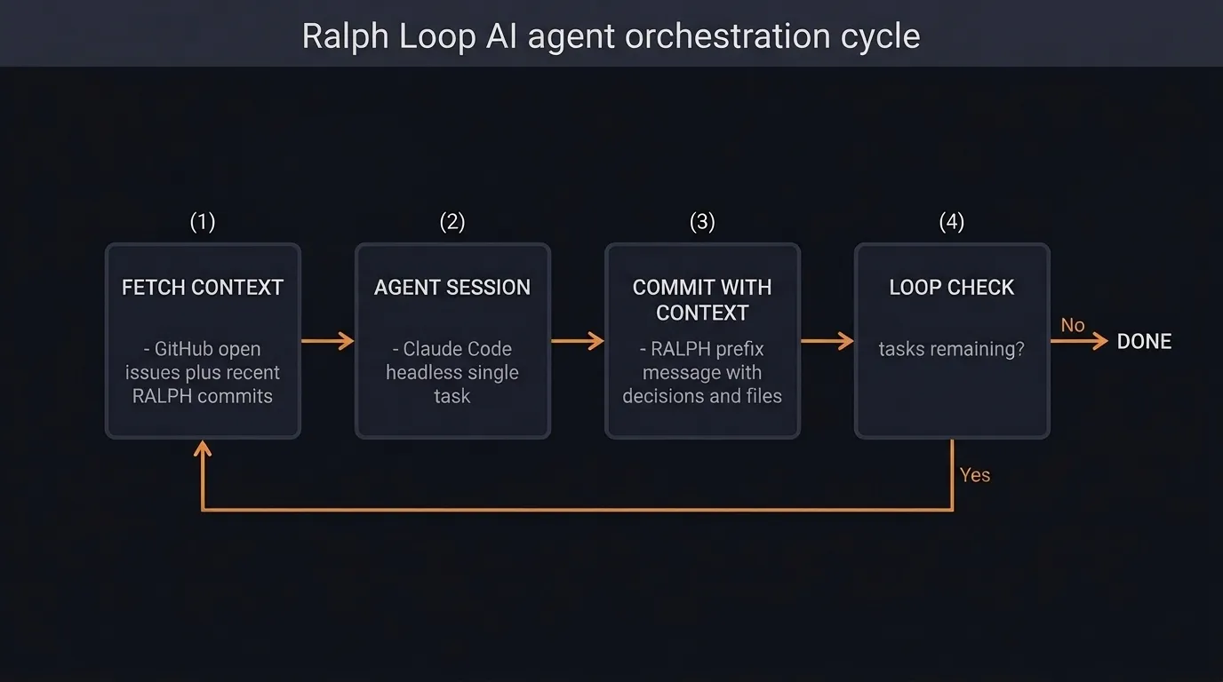Ralph Loop diagram showing the cycle: Fetch Context → Agent Session → Commit with Context → Loop Check → repeat or done