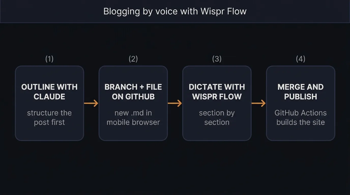 Wispr Flow blogging workflow: Outline with Claude → Branch + file on GitHub → Dictate with Wispr Flow → Merge and publish